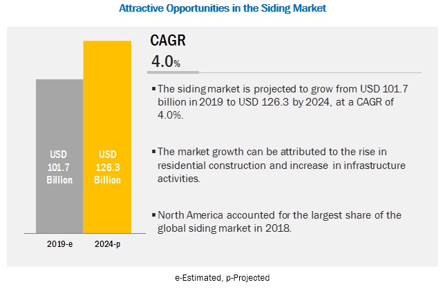 Siding Market: An Analysis of Industry Growth Drivers and Opportunities| MarketsandMarkets™
