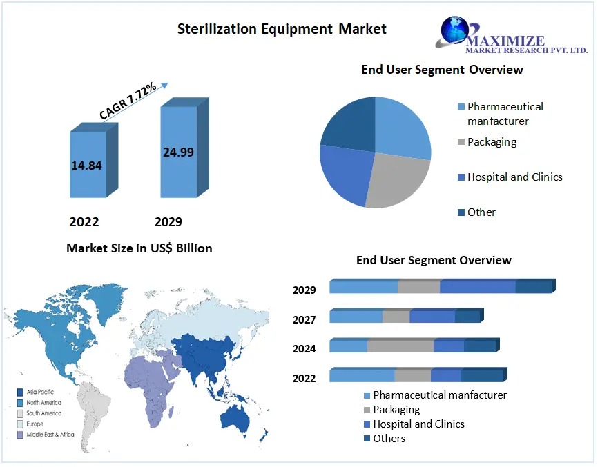 Sterilization Equipment Market to Hit USD 24.99 Bn by 2029: Competitive Landscape, Industry Analysis, New Opportunities, Dynamics and Regional Insights 
