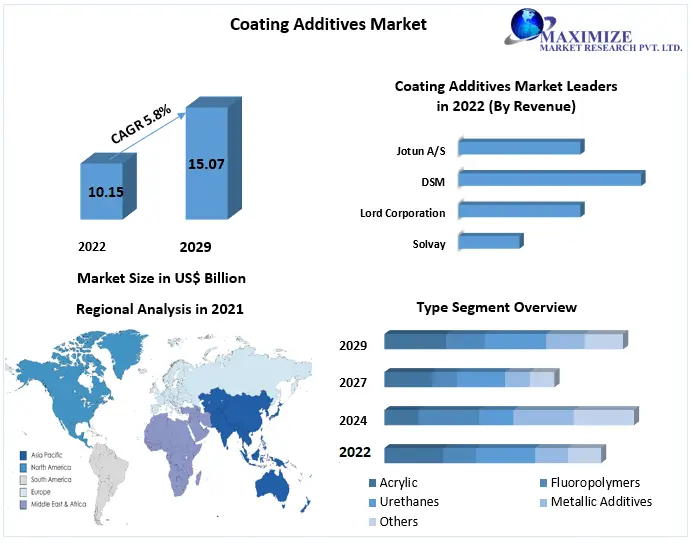 Coating Additives Market to accelerate at a CAGR of 5.8 percent during the forecast period to reach USD 15.07 Bn by 2029