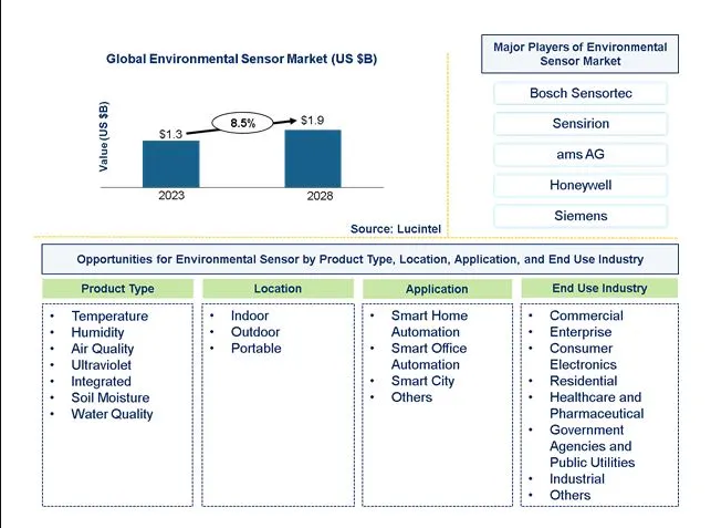 Environmental sensor Market is anticipated to grow at a CAGR of 8.5% during 2023-2028