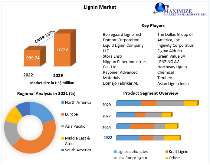 Lignin Market to grow at a CAGR of 2.37 percent during the forecast period to reach USD 1177.87 Mn by 2029 
