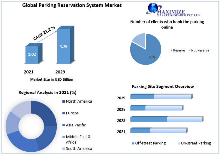 Parking Reservation System Market to reach USD 4.75 Bn by 2029 at a CAGR of 21.2 percent during the forecast period  