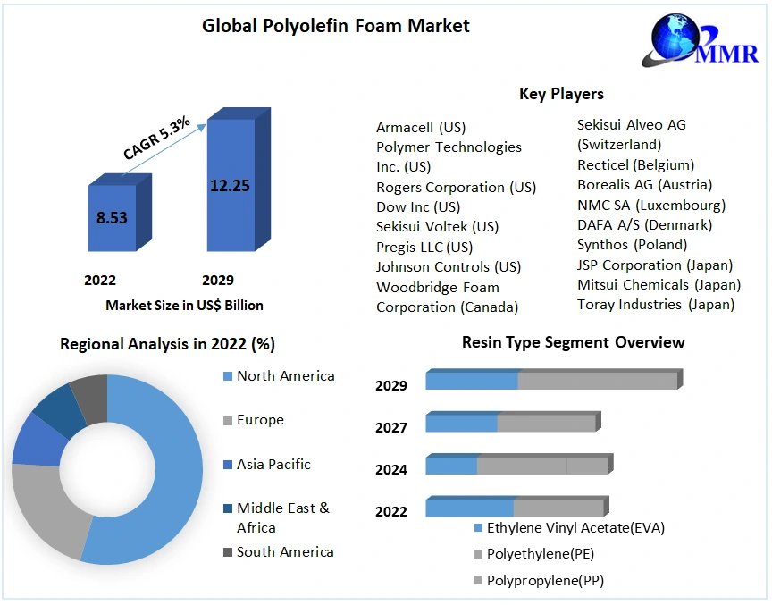 Polyolefin Foam Market size to hit USD 12.26 Bn by 2029, Global Trends and Regional Insights 