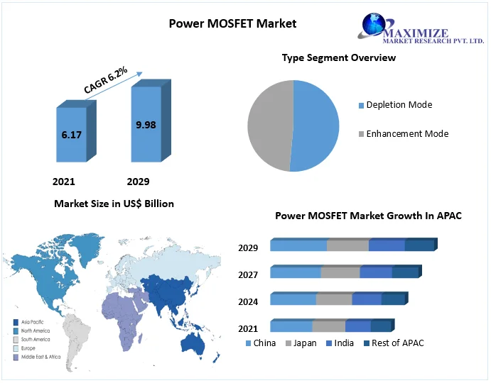 Power MOSFET Market size to hit USD 9.98 Bn by 2029 at a CAGR of 6.2 percent, Regional Insights, Market Share and Size