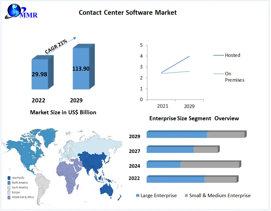 Contact Center Software Market to Hit USD 113.90 Bn by 2029: Competitive Landscape, Industry Analysis, New Opportunities, Dynamics and Regional Insights 