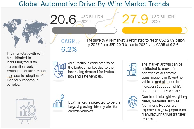 Drive By Wire Market Accelerates Towards $27.9 Billion by 2027
