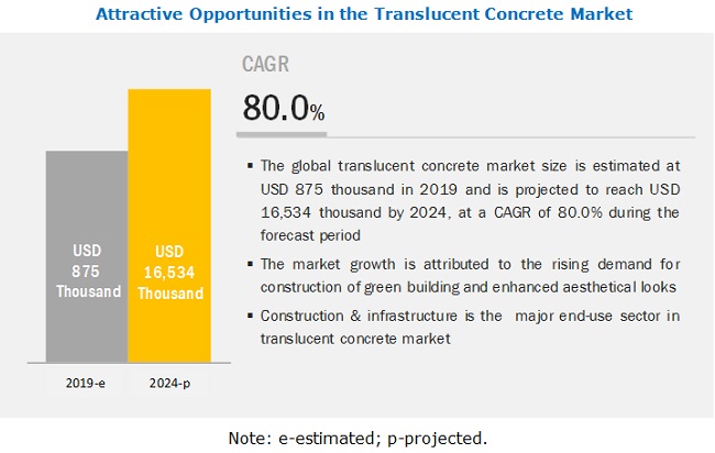 The Future of Translucent Concrete Market Set to Grow Rapidly | MarketsandMarkets™