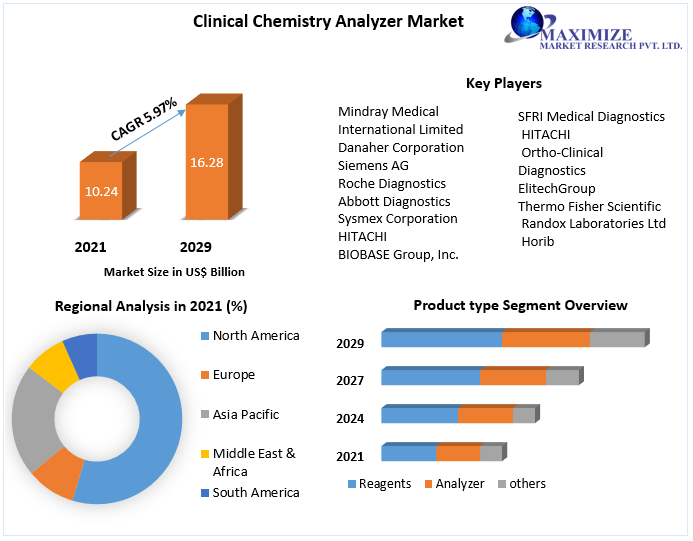 Clinical Chemistry Analyzer Market to Hit USD 16.28 Bn by 2029: Competitive Landscape, Industry Analysis, New Opportunities, Dynamics and Regional Insights 
