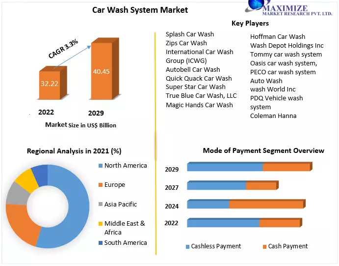 Car Wash System Market to hit USD 40.45 Bn by 2029 at a CAGR of 3.3 percent, Technological Advancements and Future Insights 