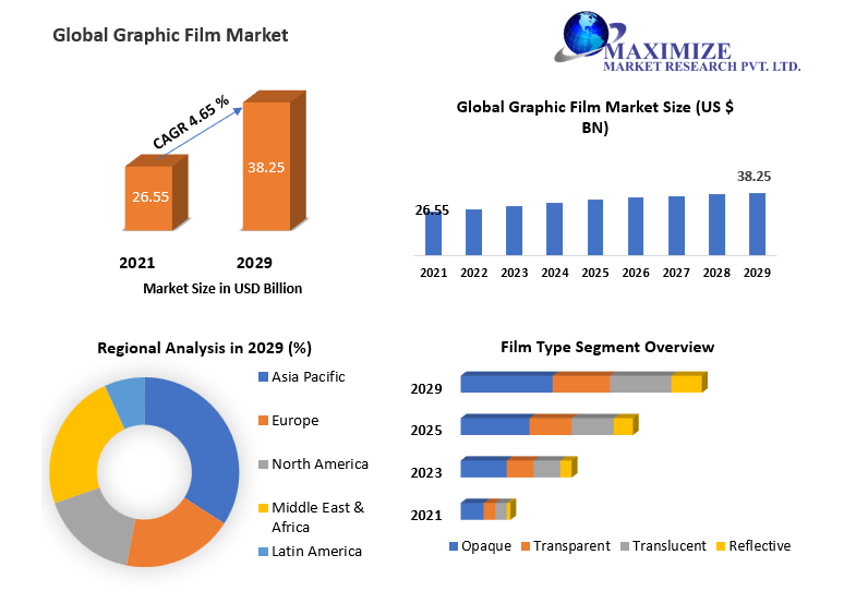 Graphic Film Market to hit USD 38.24 Bn by 2029 at a CAGR of 4.65 percent, Technological Advancements and Future Insights 
