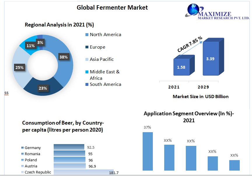 Fermenter Market to Hit USD 3.39 Bn by 2029: Competitive Landscape, Industry Analysis, New Opportunities, Dynamics and Regional Insights 