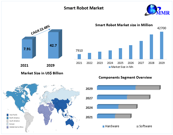 Smart Robot Market to Hit USD 42.7 Bn by 2029: Competitive Landscape, Industry Analysis, New Opportunities, Dynamics and Regional Insights 