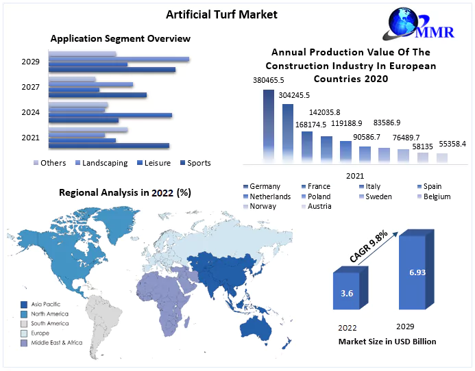 Artificial Turf Market to hit USD 6.93 Bn by 2029 at a CAGR of 9.8 percent, Technological Advancements and Future Insights 
