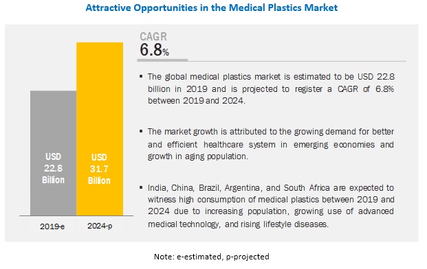 Global Medical Plastics Market: Trends, Growth, Drivers, and Future Prospects| MarketsandMarkets™
