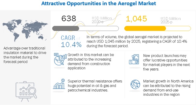 Aerogel Market Value to Reach $1,045 Million by 2025| MarketsandMarkets™