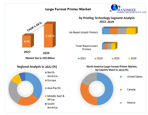 Large Format Printer Market size to hit USD 13.42 Bn by 2029 at a CAGR of 5.48 percent - Says Maximize Market Research