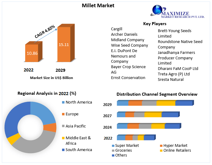 Millet Market to hit USD 15.11 Bn by 2029 at a CAGR of 4.82 percent, Global Trends and Regional Insights 