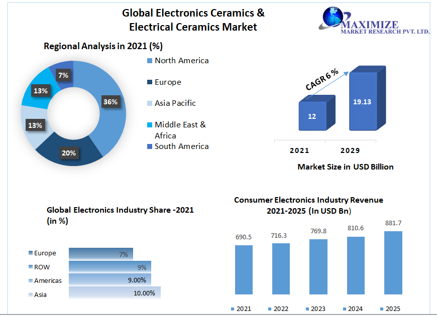 Electronics Ceramics & Electrical Ceramics Market to Hit USD 19.13 Bn by 2029: Competitive Landscape, Industry Analysis, New Opportunities, Dynamics and Regional Insights 