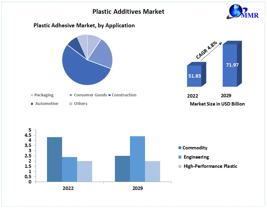 Plastic Additives Market to Hit USD 71.97 Bn by 2029: Competitive Landscape, Industry Analysis, New Opportunities, Dynamics and Regional Insights 