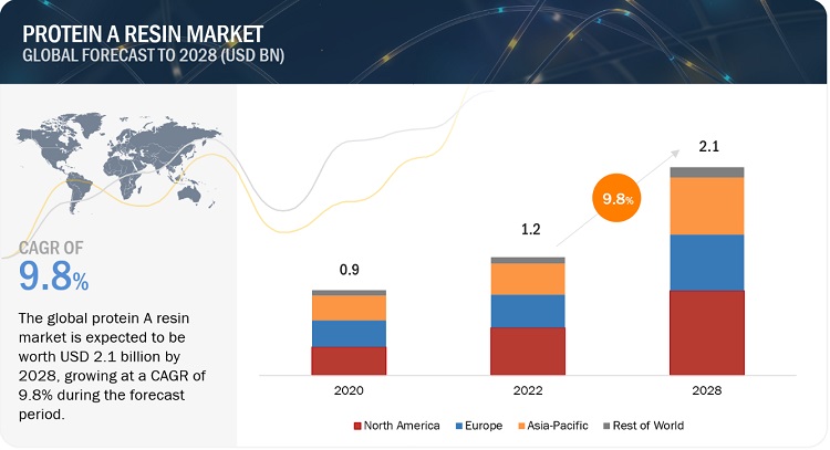 Protein A Resin Market expected to grow USD 2.1 billion by Size, Regional Trend, Growth, Leading Players Updates, Current and Future Plans and Forecast to 2028