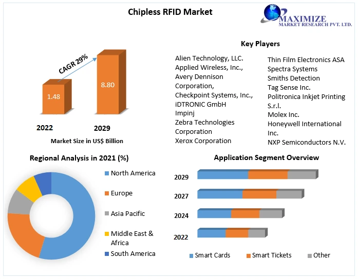 Chipless RFID Market size to reach USD 8.80 Bn by 2029 at a CAGR of 29 percent, Latest Advancements and Future Opportunities