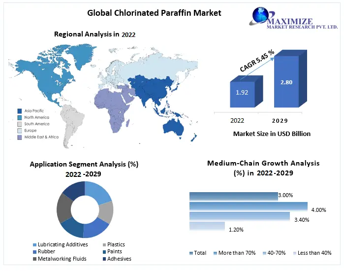 Chlorinated Paraffin Market size to reach USD 2.80 Bn by 2029 at a CAGR of 5.45 percent, Global Trends and Market Share