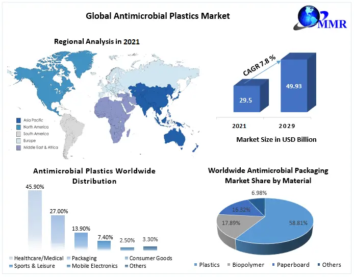Antimicrobial Plastics Market size to reach USD 49.93 Bn by the end of the forecast period, Emerging Trends and Regional Insights