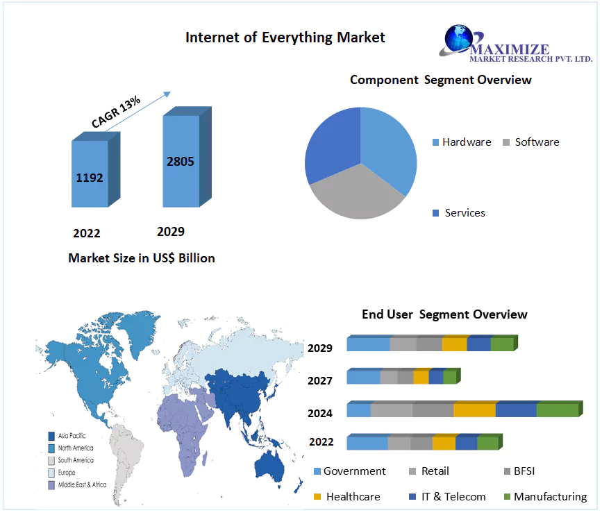 Internet of Everything Market size to reach USD 2805.78 Bn by the end of the forecast period, Global Trends and Future Opportunities