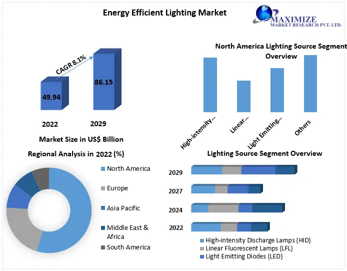 Energy Efficient Lighting Market size to reach USD 86.15 Bn by the end of the forecast period, Emerging Trends and Regional Insights