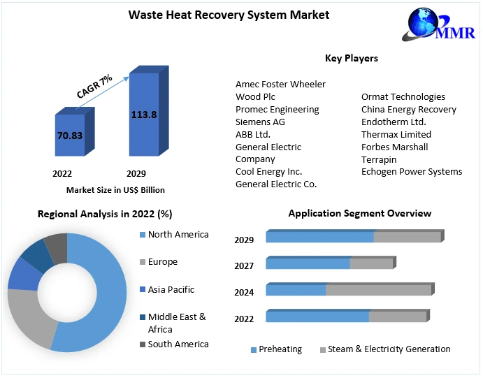 Waste Heat Recovery System Market size to reach USD 113.8 Bn by the end of the forecast period, Emerging Trends and Regional Insights