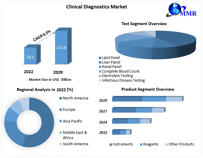 Clinical Diagnostics Market to Hit USD 115.8 Bn at Growth Rate of 6.5 percent by 2029: Industry Analysis and Forecast (2022-2029) Trends, Statistics, Dynamics