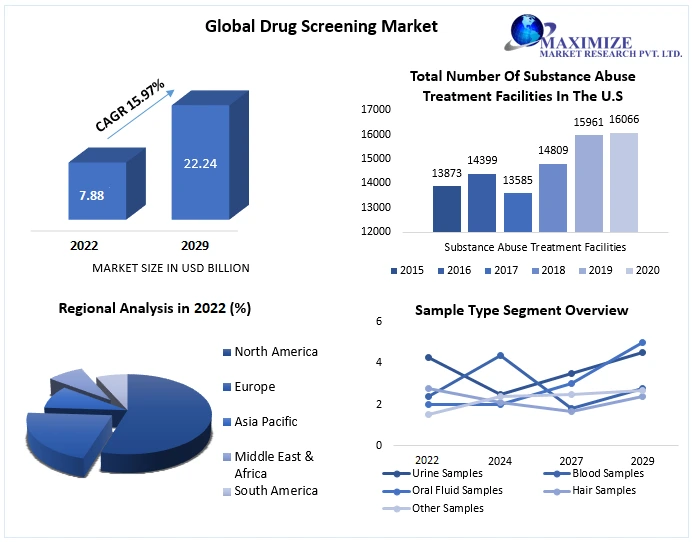 Drug Screening Market size to reach USD 22.24 Bn by the end of the forecast period, Emerging Trends and Regional Insights