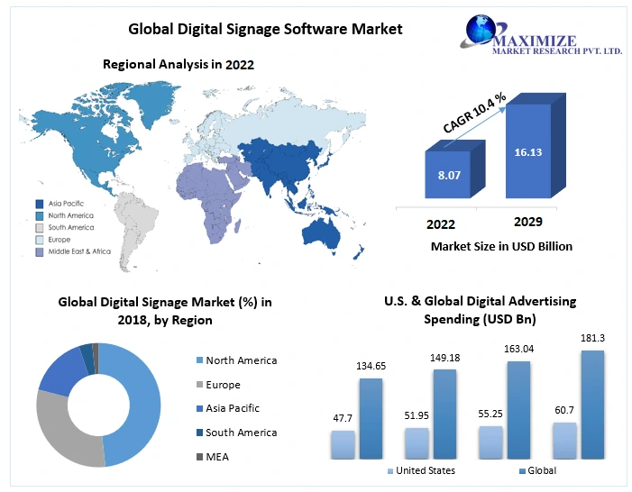 Digital Signage Software Market to Hit USD 16.13 Bn at a Growth Rate of 10.4 percent by 2029: Industry Analysis and Forecast (2022-2029) 