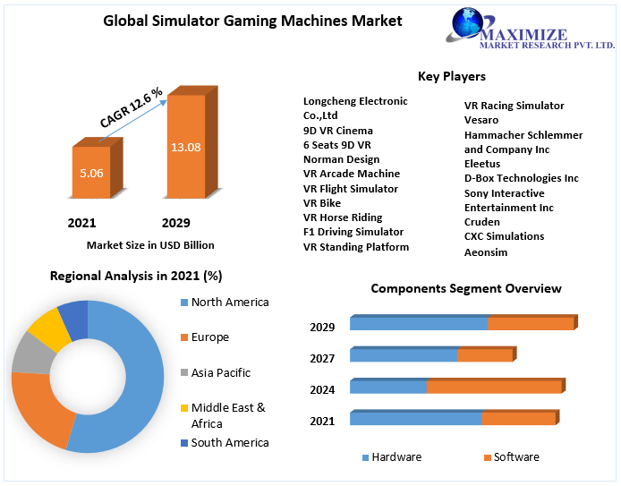 Simulator Gaming Machines Market to Hit USD 13.08 Bn and Emergent at Growth Rate of 12.6 percent by 2029: Industry Analysis and Forecast (2021-2029) 