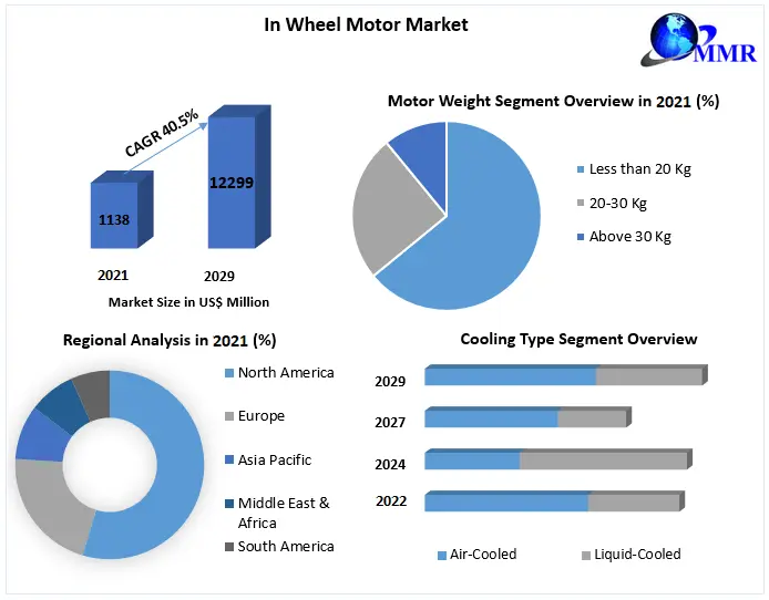 In Wheel Motor Market to Hit USD 12299.73 Mn at a Growth Rate of 40.5 percent by 2029: Industry Analysis and Forecast (2022-2029) Trends, Statistics, Dynamics