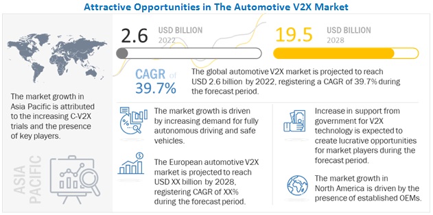 Automotive V2X Market Projected to Reach $19.5 Billion by 2028