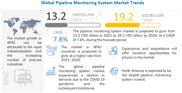 Pipeline Monitoring System Market Size Worth 19.2 Billion USD by 2026 - Exclusive Report by MarketsandMarkets™