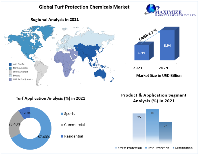 Turf Protection Chemicals Market to hit USD 8.94 Bn by 2029, Industry Trends and Regional Insights
