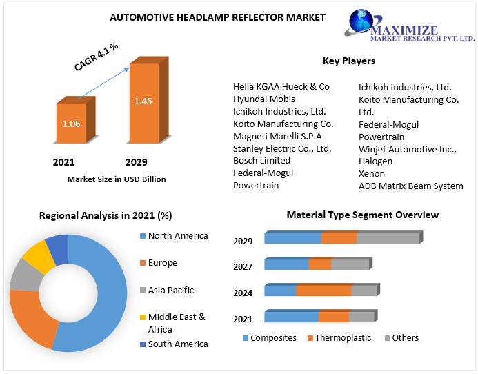 Automotive Headlamp Reflector Market expected to reach USD 1.45 Bn by 2029 at the 4.1 percent CAGR-Maximize Market Research 