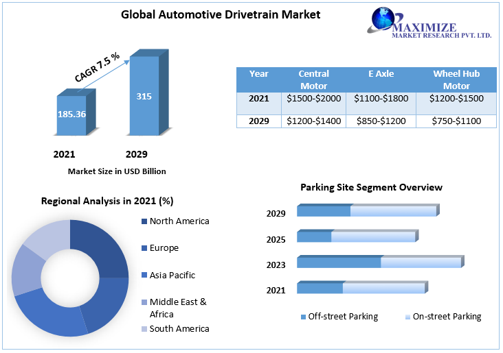 Automotive Drivetrain Market to reach USD 315 Bn by 2029, Industry Trends and Regional Insights