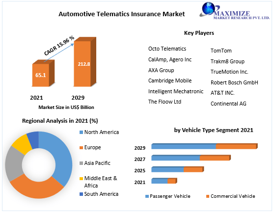 Automotive Telematics Insurance Market to reach USD 212.8 Bn by 2029, Business Growth and Regional Insights
