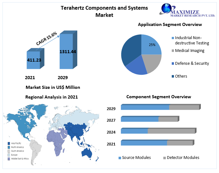 Terahertz Components and Systems Market to Hit USD 1311.44 Mn at a Growth Rate of 13.2percent by 2029: Industry Analysis and Forecast (2022-2029) 