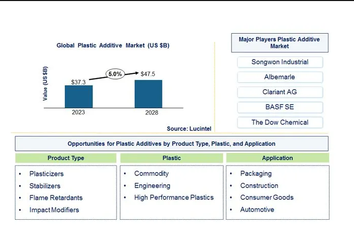 Plastic Additive Market is anticipated to grow at a CAGR of 5% during 2023-2028