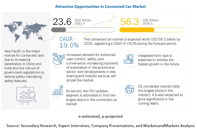 Connected Car Market Poised for $56.3 Billion Growth by 2026