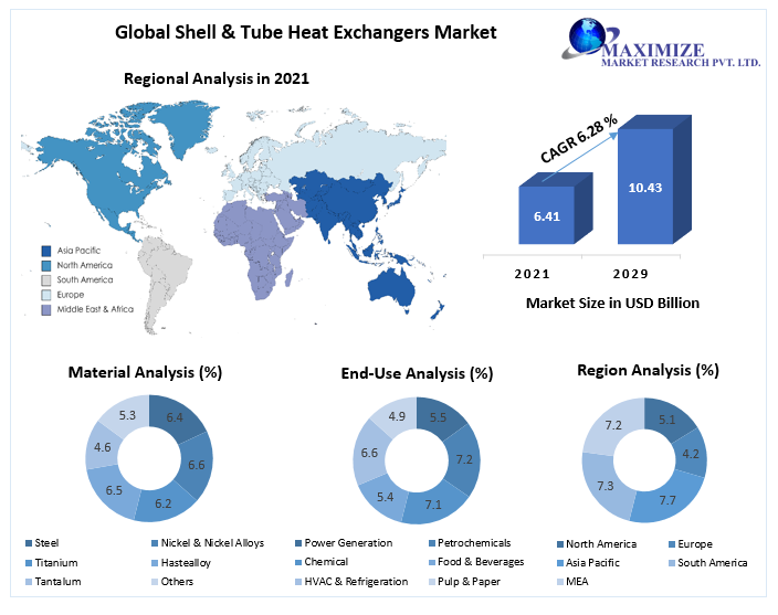 Shell & Tube Heat Exchangers Market size to reach USD 10.43 Bn by 2029 at a CAGR of 6.28 percent, Global Trends and Future Opportunities