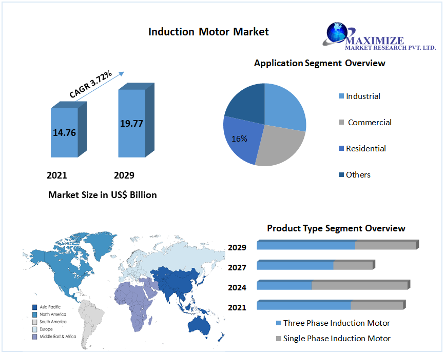 Induction Motor Market to accelerate at a CAGR of 3.72 percent during the forecast period, Latest Advancements and Key Manufacturers