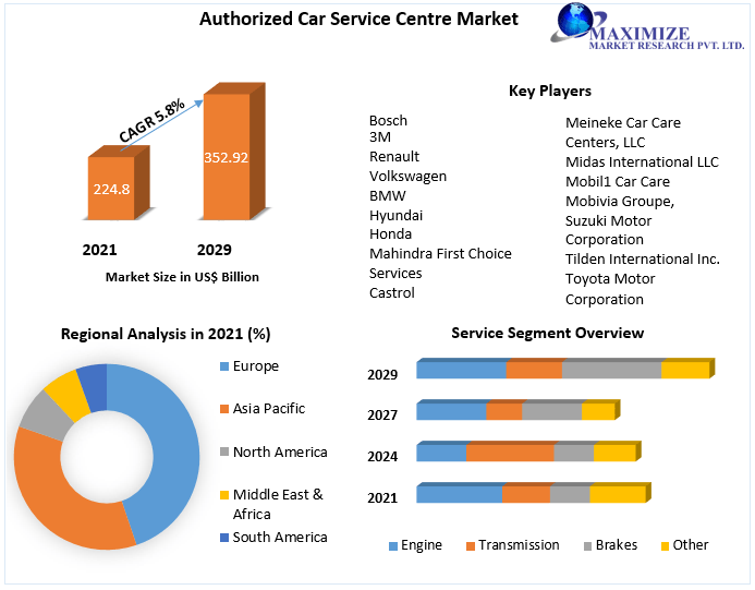 Authorized Car Service Centre Market expected to reach USD 352.92 Bn by 2029 at the 5.8 percent CAGR-Maximize Market Research 