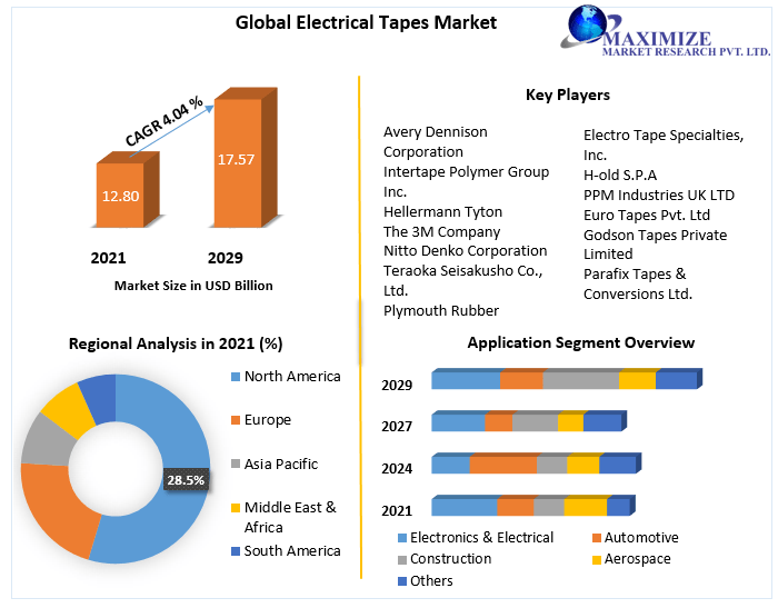 Electrical Tapes Market to grow at a CAGR of 4.04 percent during the forecast period, Regional Insights and Key Manufacturers