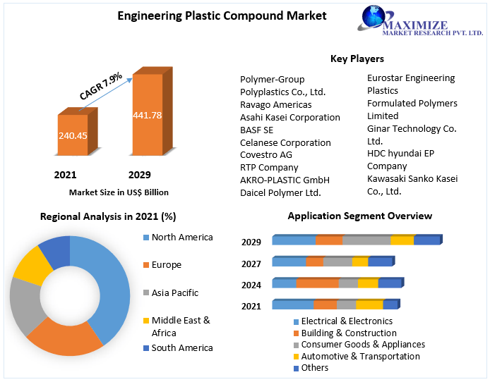 Engineering Plastic Compound Market to accelerate at a CAGR of 7.9 percent during the forecast period, Latest Advancements and Regional Insights