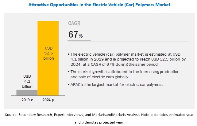 Electric Vehicle (Car) Polymers Market: An Exclusive Study on Upcoming Trends and Growth Opportunities| MarketsandMarkets™